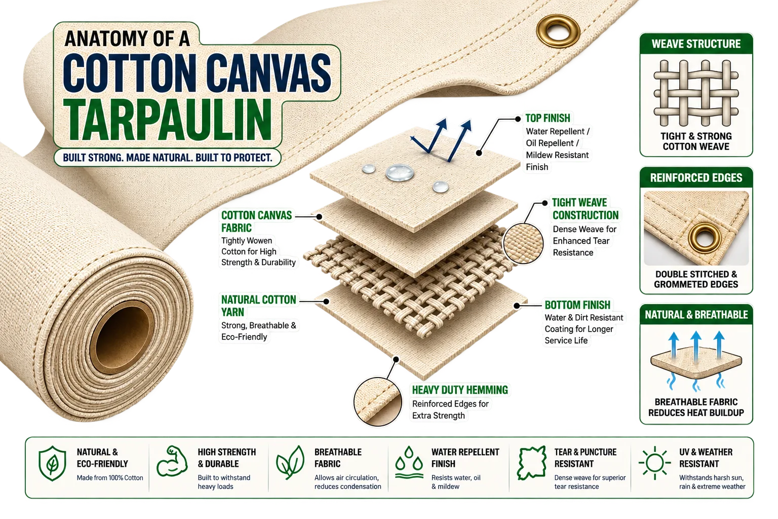 Cotton Canvas Tarpaulin structure and layer composition